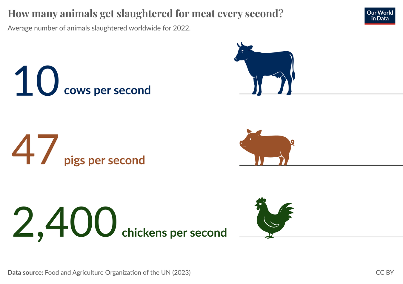 chicken cow pigs meat