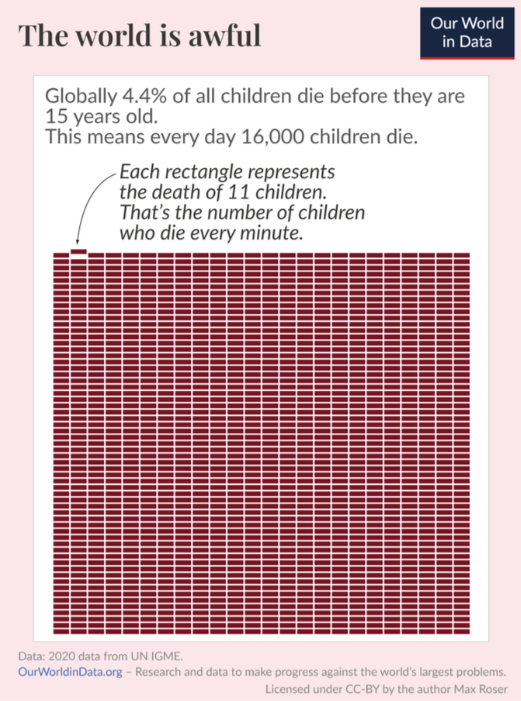 child mortality rate every minute