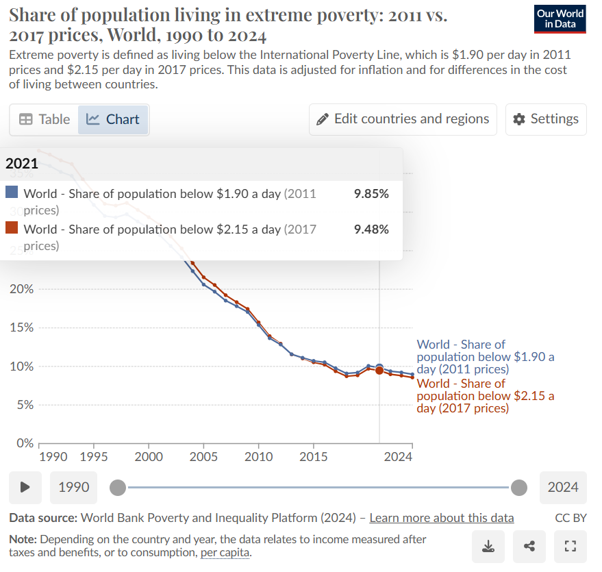 share of population living in extreme poverty 1990 - 2024