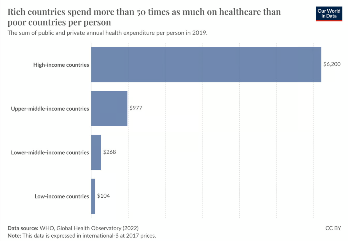 healthcare rich poor countries