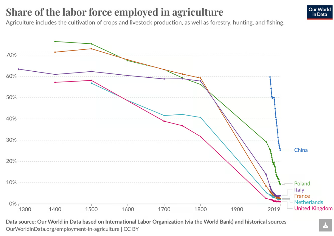 labour force in agriculture