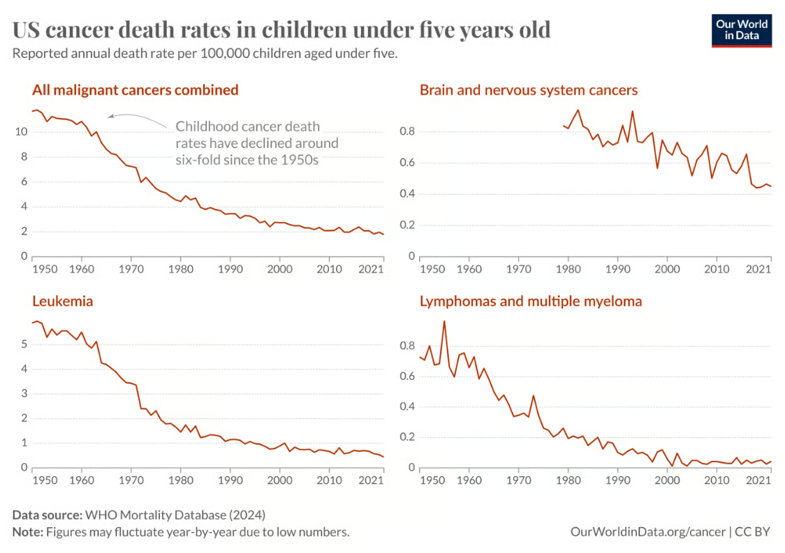 childhood cancer data