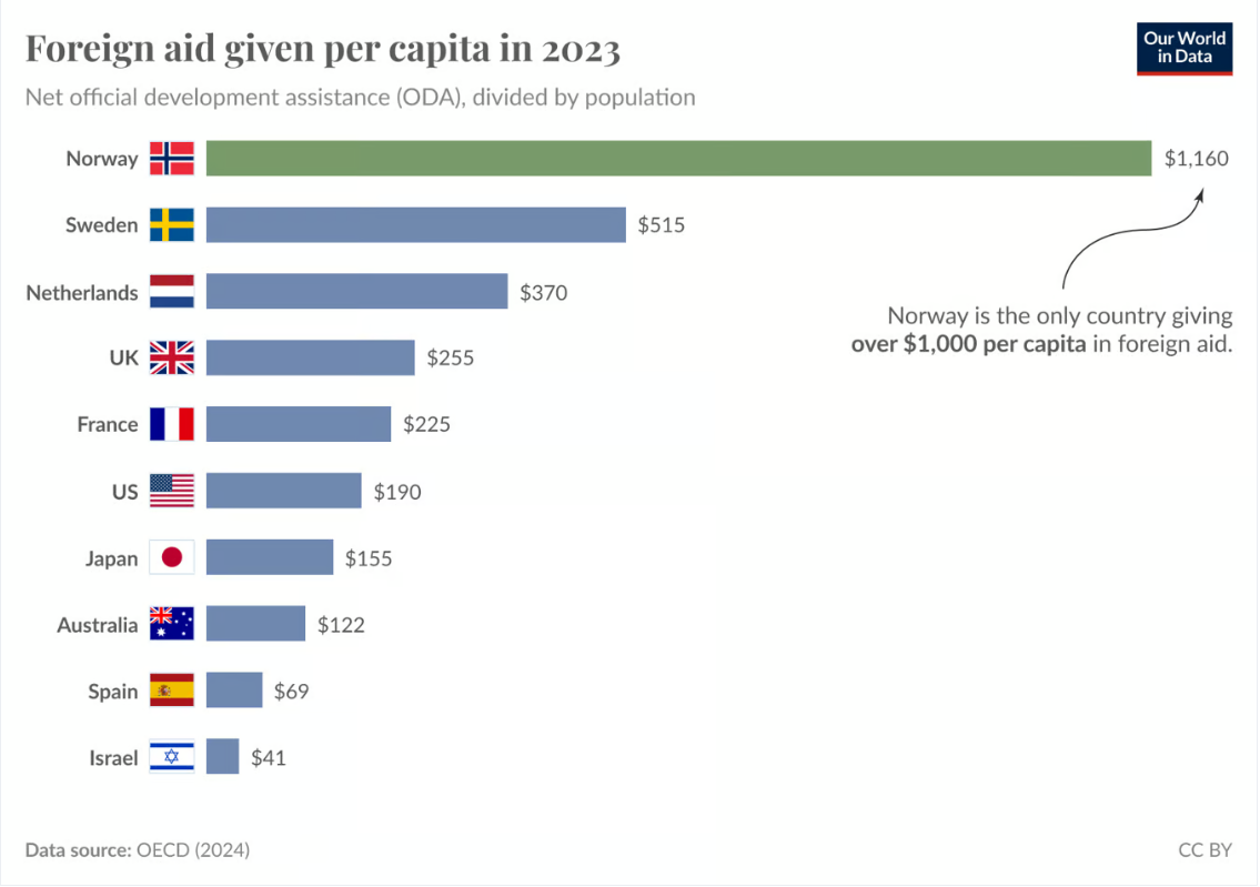Norway foreign aid per capita