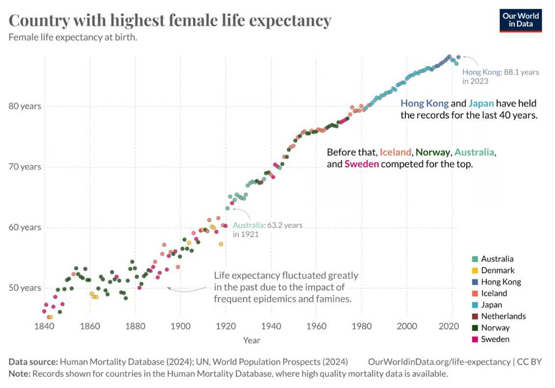 highest female life expectancy