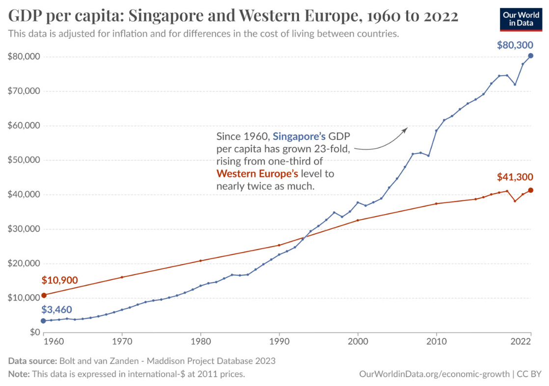Singapore Western Europe GDP