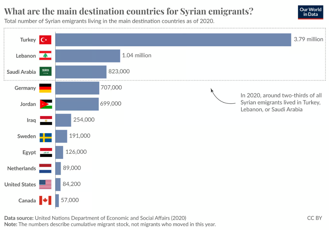 syria immigration chart
